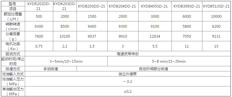 SM202-W分离机技术参数
