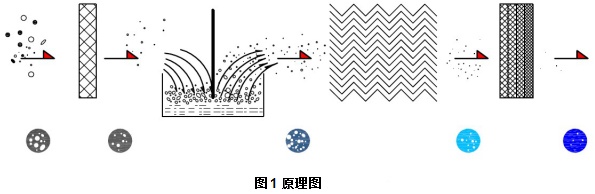 油浴式空气滤清器工作原理