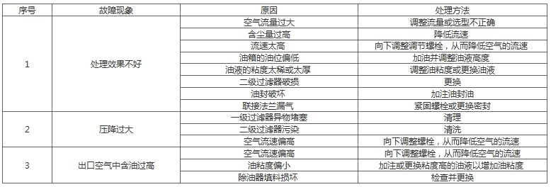 油浴式空气滤清器常见故障和排除方法